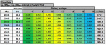 Load image into Gallery viewer, Table with flow data for a USCAR connector, including KPA, PSI, MSEC, battery voltage, and CC/min. ALpha Injection 48.14.14