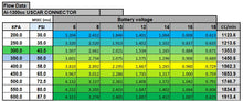 Load image into Gallery viewer, Table with flow data for USCAR connector under different KPA and PSI Alpha Injection values. 13.48.14.14