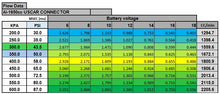 Load image into Gallery viewer, Table showing flow data for an Al-1650cc USCAR connector with KPA, PSI, and battery voltage measurements. Alpha Injection