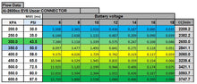 Load image into Gallery viewer, Table showing flow data for an AI-2600cc EV6 user connector with columns for KPA, PSI, MSEC, and battery voltage. Alpha Injection 48.48.14.14