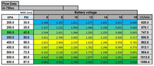 Load image into Gallery viewer, Table with flow data for AI-500cc, including KPA, PSI, MSEC, battery voltage, and CC/min. Alpha Injection 75.48.14.14
